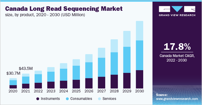Canada long read sequencing market size, by product, 2020 - 2030 (USD Million)