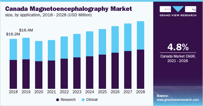Canada magnetoencephalography market size, by application, 2018 - 2028 (USD Million)