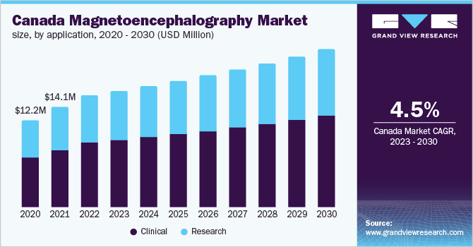 Canada magnetoencephalography market size, by application, 2020 - 2030 (USD Million)