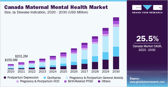 Canada maternal mental health market size and growth rate, 2023 - 2030