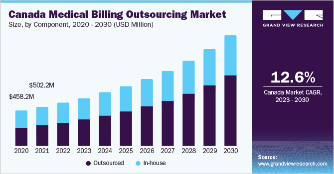 Canada medical billing outsourcing market size and growth rate, 2023 - 2030