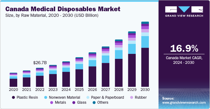 Canada Medical Disposables market size and growth rate, 2024 - 2030