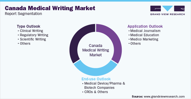 Canada Medical Writing Market Report Segmentation