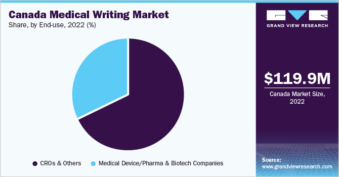 Canada medical writing market share, by end-use, 2022 (%)