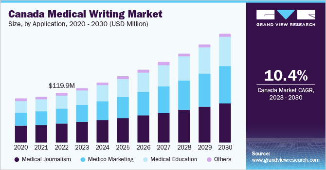 Canada medical writing market size, by application, 2020 - 2030 (USD Million)