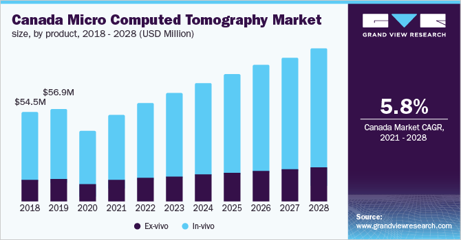 Canada micro computed tomography market size, by product, 2018 - 2028 (USD Million)