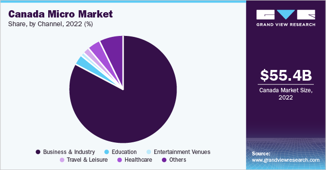 Canada micro market share and size, 2022