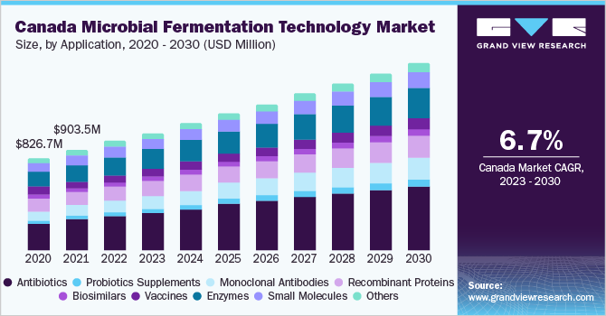 Canada microbial fermentation technology market size, by application, 2020 - 2030 (USD Million)
