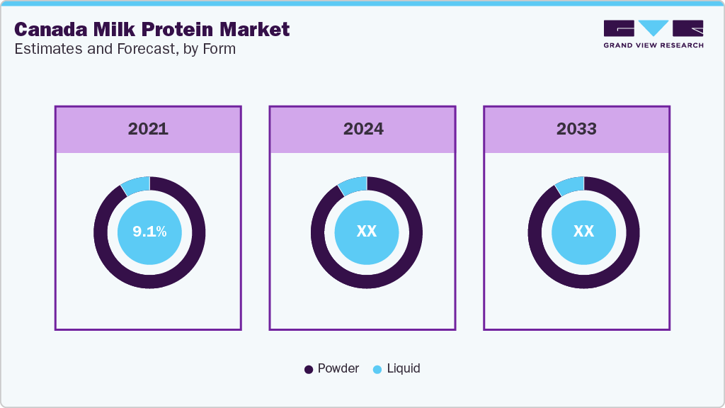  Global Canada Milk Protein Market Estimates and Forecast By Form  