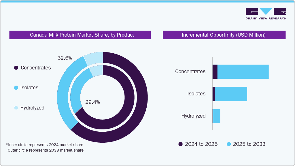 Canada Milk Protein Market Share By Product 