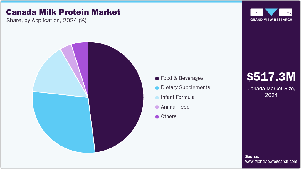 Canada Milk Protein Market Share