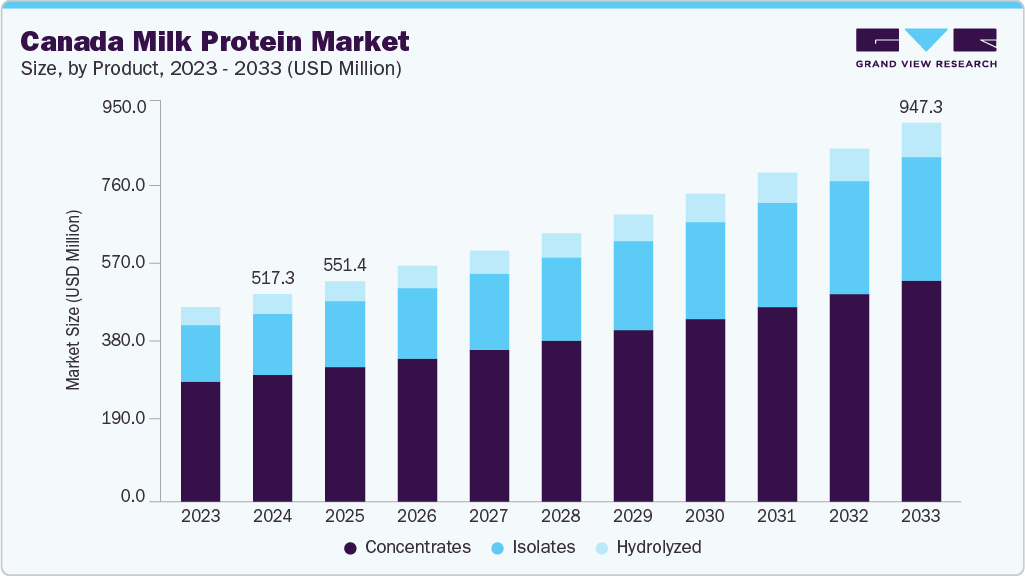 Canada milk protein market size and growth forecast (2023-2033)