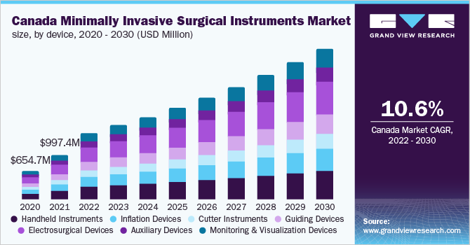 Canada minimally invasive surgical instruments market, by device, 2020 - 2030 (USD Million)