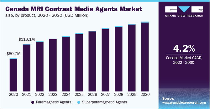  Canada MRI contrast media agents market size, by product, 2020 - 2030 (USD Million) 