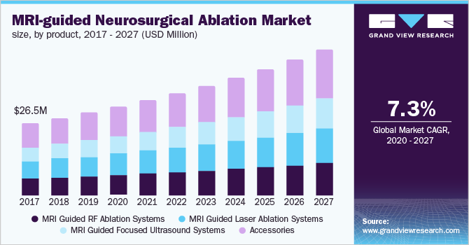 Canada MRI-guided neurosurgical ablation market size