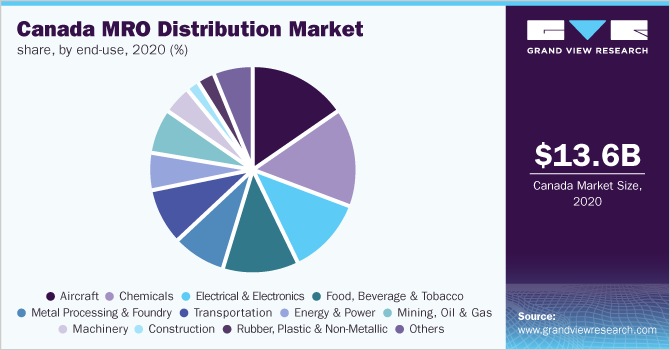 Canada MRO distribution market share, by end-use, 2020 (%)