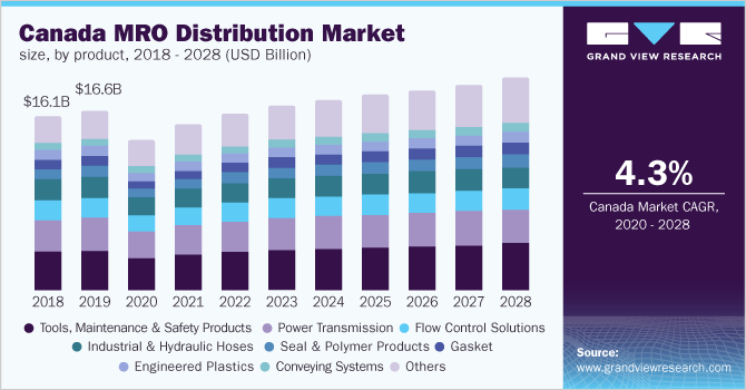 Canada MRO distribution market size, by product, 2018 - 2028 (USD Billion)