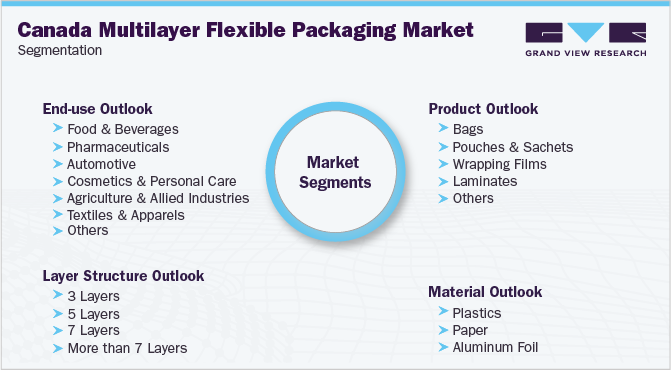 Canada Multilayer Flexible Packaging Market Segmentation
