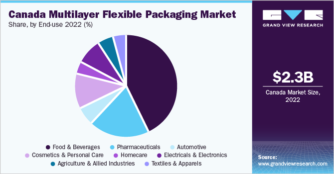 Canada Multilayer Flexible Packaging Market Share, by End-Use 2022 (%)