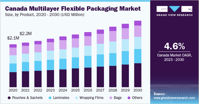 Canada Multilayer Flexible Packaging Market Size, by Product, 2020 - 2030 (USD Million)