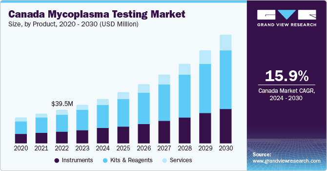 Canada Mycoplasma Testing Market size and growth rate, 2024 - 2030