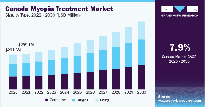 Canada myopia treatment market size, by type, 2020 - 2030 (USD Million)