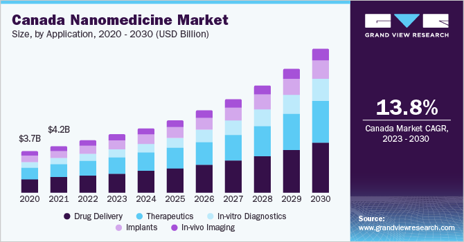 Canada nanomedicine market size and growth rate, 2023 - 2030