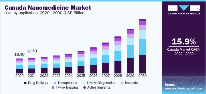  Canada nanomedicine market size, by application, 2020 - 2030 (USD Billion)