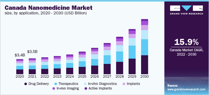 In Vivo Toxicology Market Size, Share, 2022 - 2025