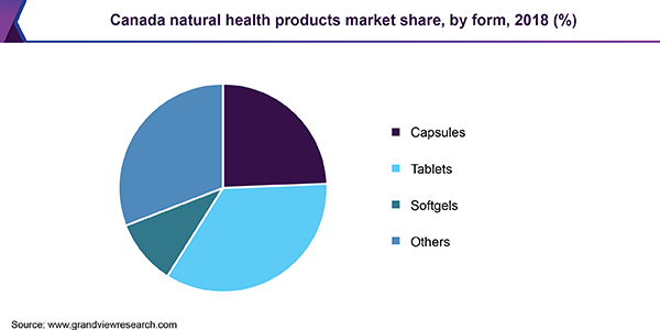 Canada functional foods and natural health products market size