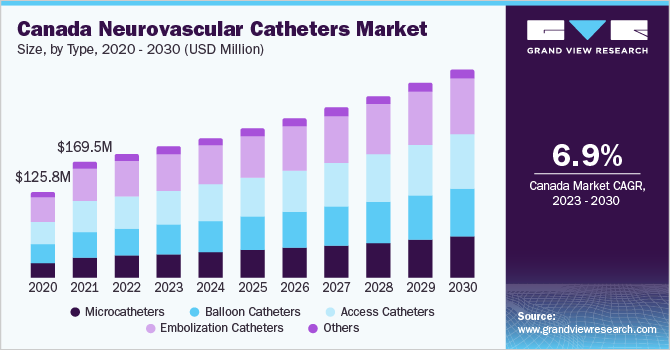 Canada neurovascular catheters market size and growth rate, 2023 - 2030