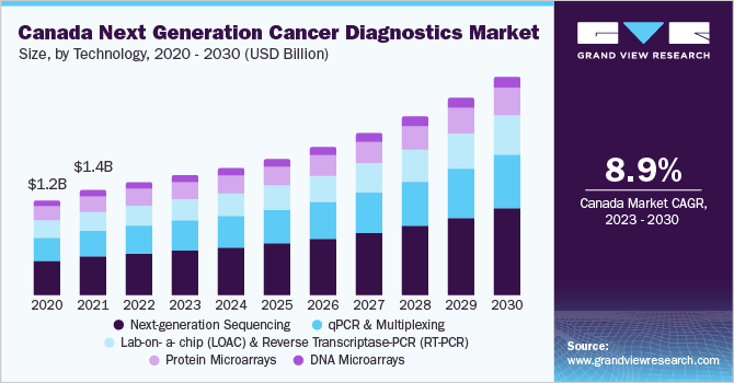 Canada next generation cancer diagnostics Market size and growth rate, 2023 - 2030