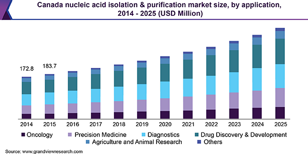 Canada nucleic acid isolation & purification market