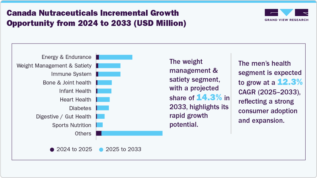 Canada Nutraceuticals Incremental Growth Opportunity from 2024 to 2033 (USD Million)