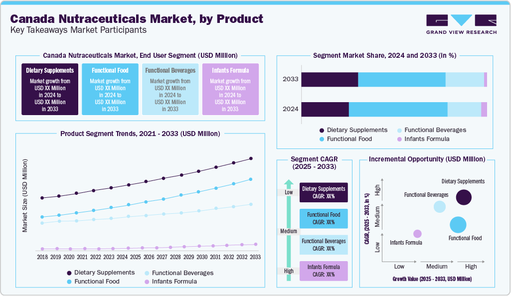 Canada Nutraceuticals Market, by Product Key Takeaways Market Participants