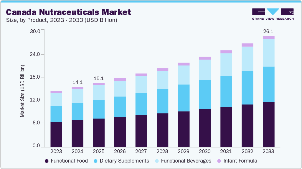 Canada nutraceuticals market size and growth forecast (2023-2033)