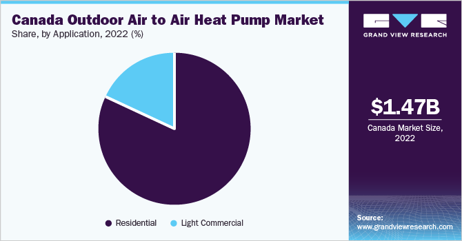 Canada Outdoor Air To Air Heat Pump Market Share, By Product, 2022 (%)