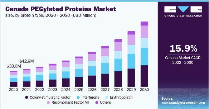 Canada PEGylated proteins market size, by protein type, 2020 - 2030 (USD Million)