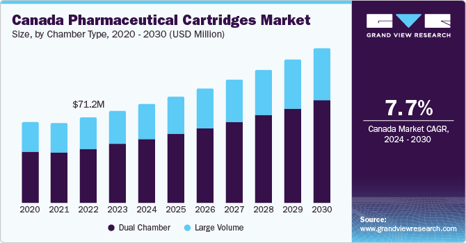 Canada Pharmaceutical Cartridges Market size and growth rate, 2024 - 2030