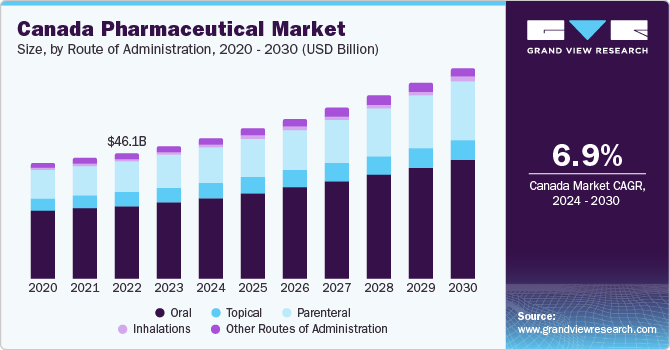 Canada Pharmaceutical Market size, by type, 2024 - 2030 (USD Million)