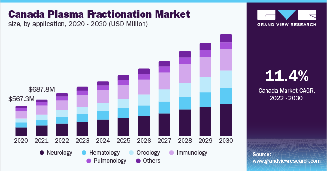  Canada plasma fractionation market size, by application, 2020 - 2030 (USD Million)