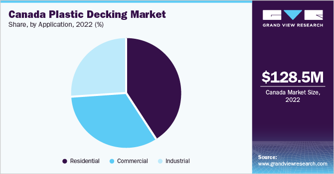 Canada plastic decking market share, by application, 2022 (%)