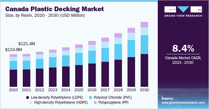 Canada plastic decking market size, by type, 2020 - 2030 (USD Million)