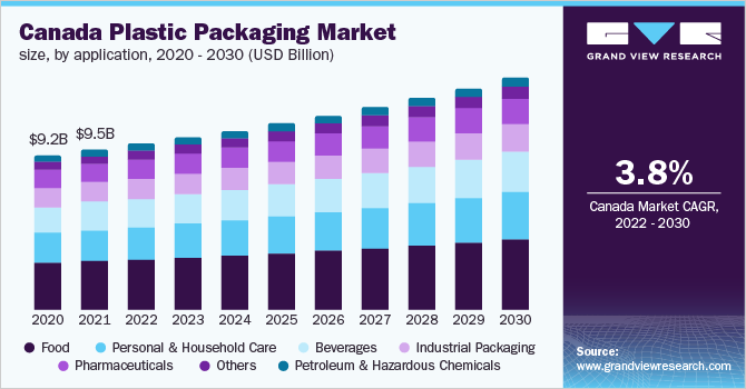 Canada plastic packaging market size, by application, 2020 - 2030 (USD Billion)
