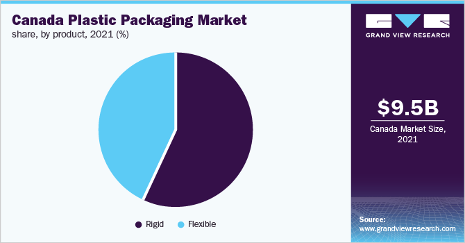 Canada plastic packaging market share, by product, 2021 (%)