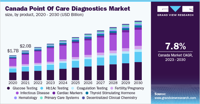 Canada point of care diagnostics market size, by product, 2020 - 2030 (USD Billion)