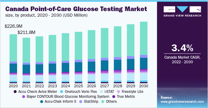 Canada point-of-care glucose testing market size, by product, 2020 - 2030 (USD Million)