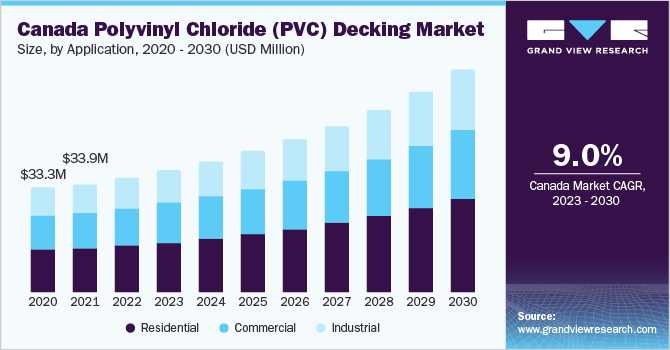 Canada polyvinyl chloride (PVC) decking market size, by application, 2020 - 2030 (USD Million)