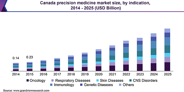 Canada precision medicine market size, by indication, 2014 - 2025 (USD Billion)