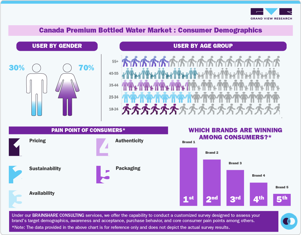 Canada Premium Bottled Water Market: Consumer Demographics Canada Premium Bottled Water Market: Consumer Demographics